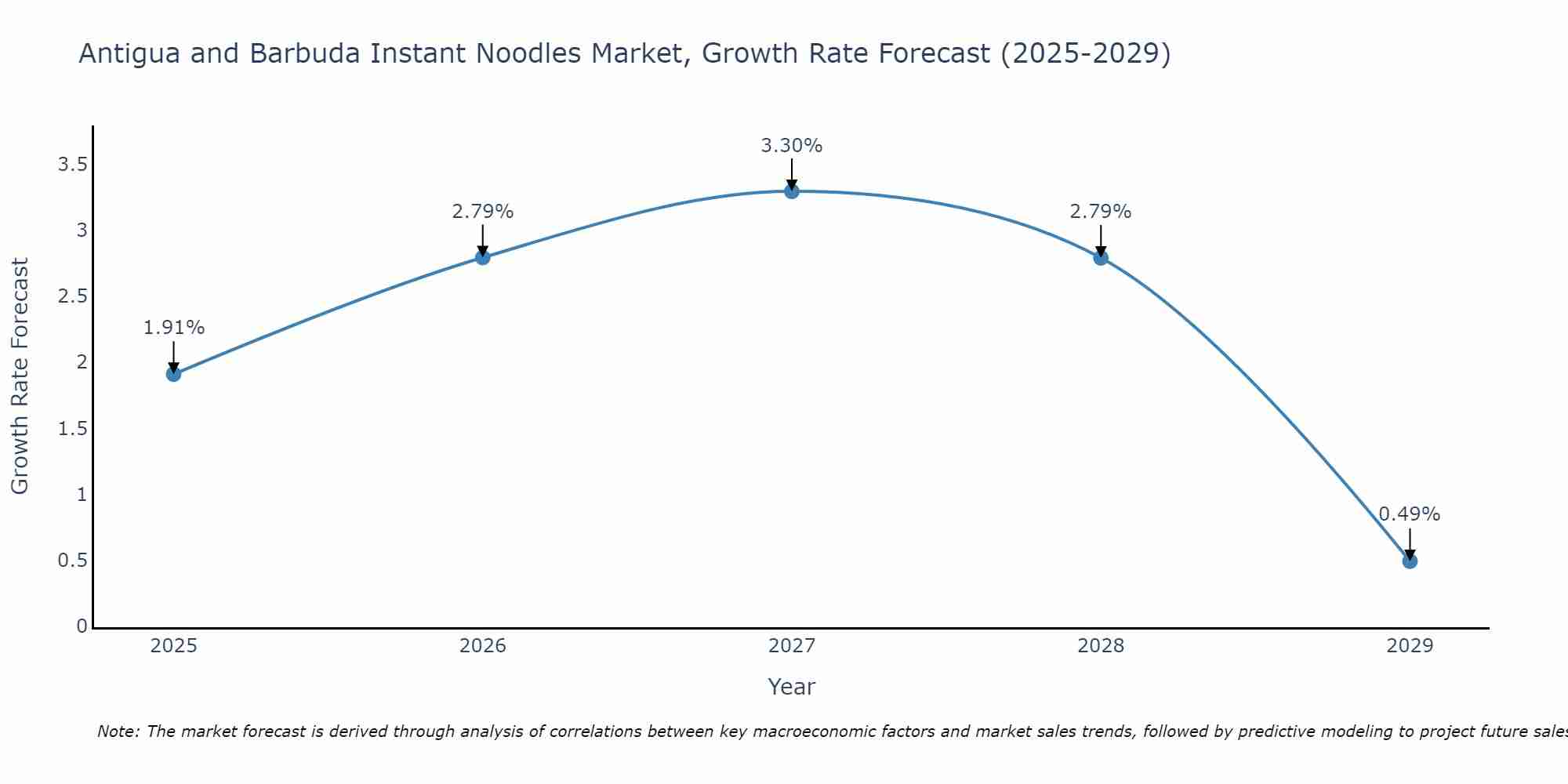 Antigua and Barbuda Instant Noodles Market Growth Rate